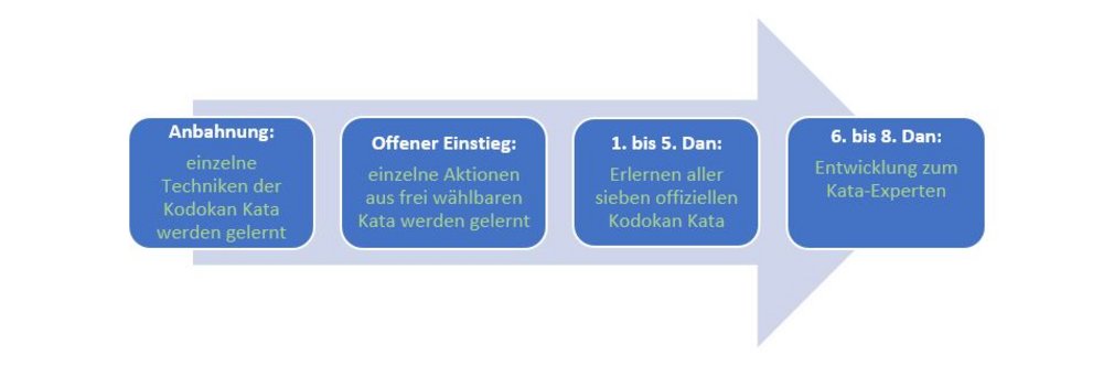 Grafik zur Erklaerung des Ablaufs der Trainer B Ausbildung, in vier Stufen.